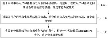 Monitoring service bandwidth allocation method, device, electronic equipment and storage medium