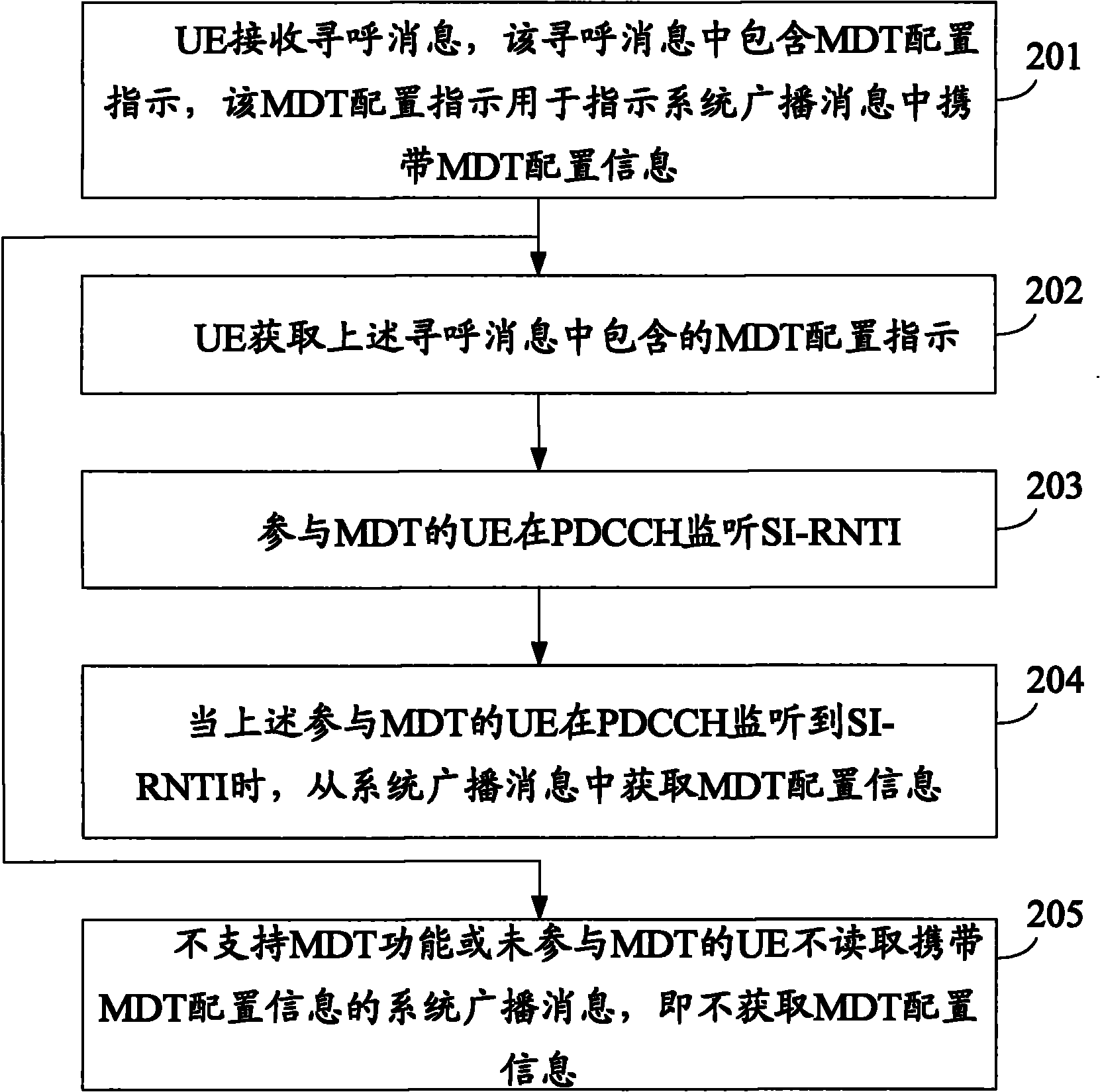 Method, device and system for acquiring minimized field test configuration information