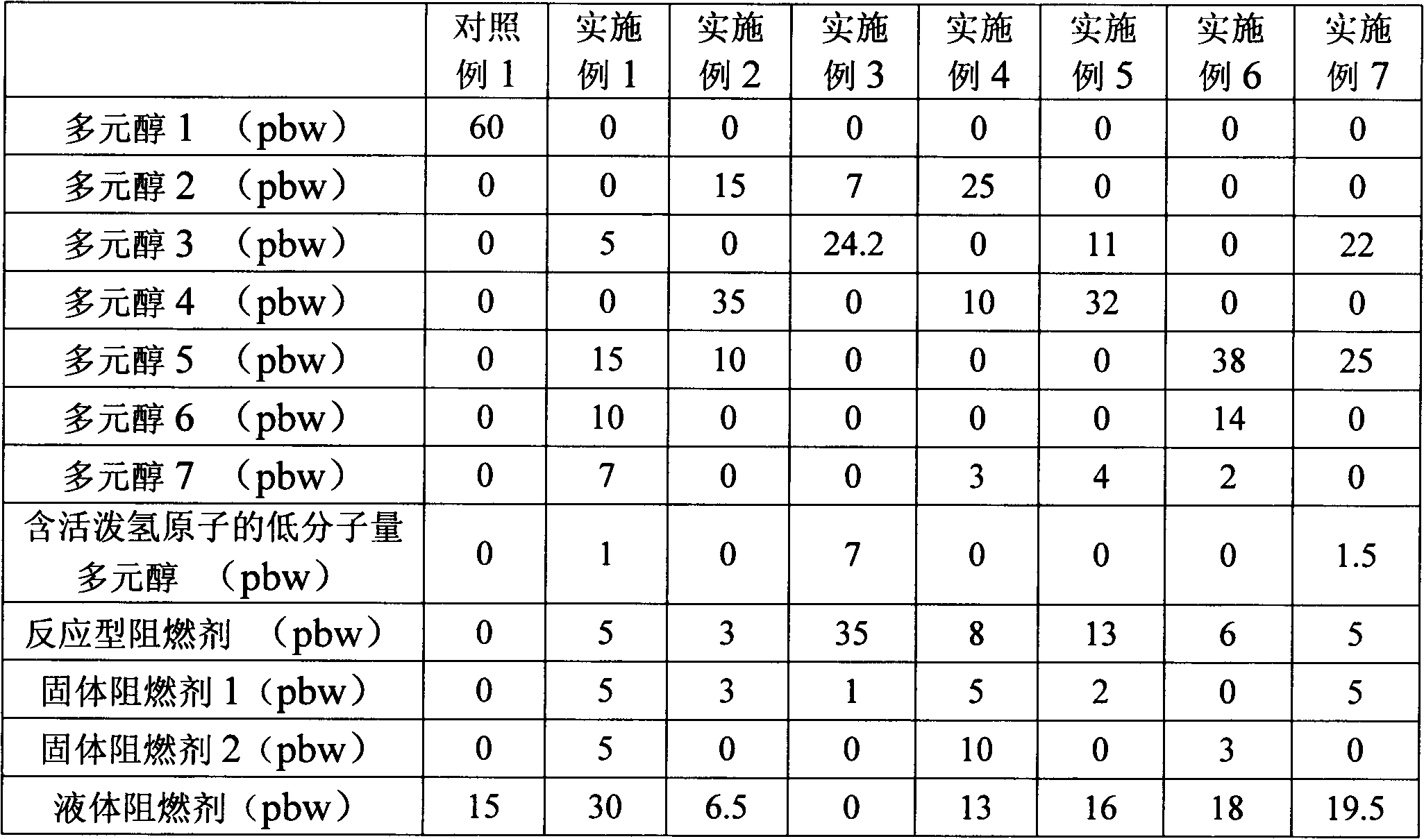 Composition for preparing highly fire-resistant polyisocyanurate foam