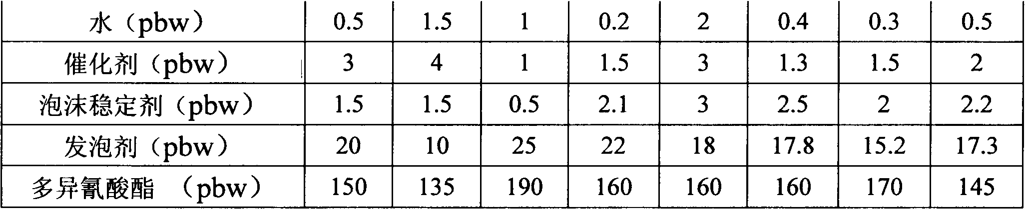 Composition for preparing highly fire-resistant polyisocyanurate foam