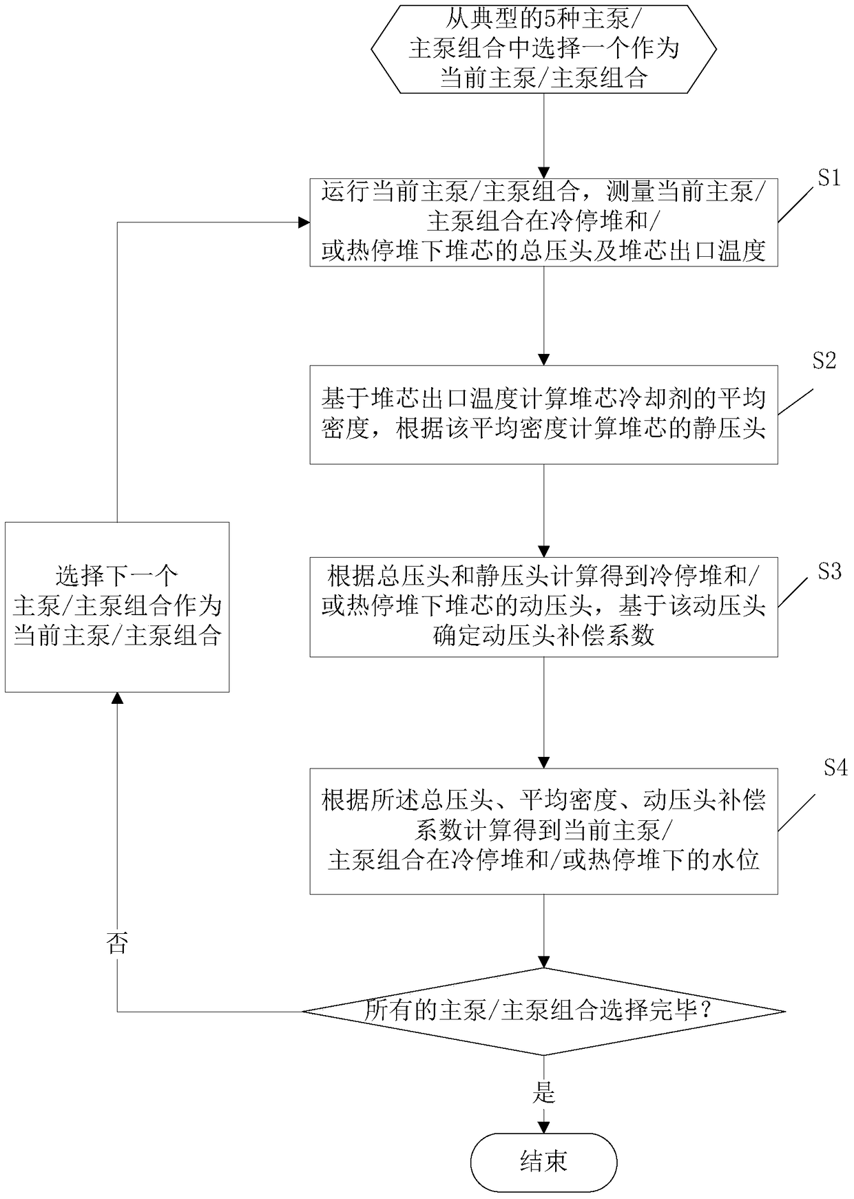 Measurement method of core water level in nuclear power plant