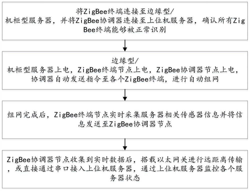 ZigBee-based edge type/cabinet type server monitoring method and system