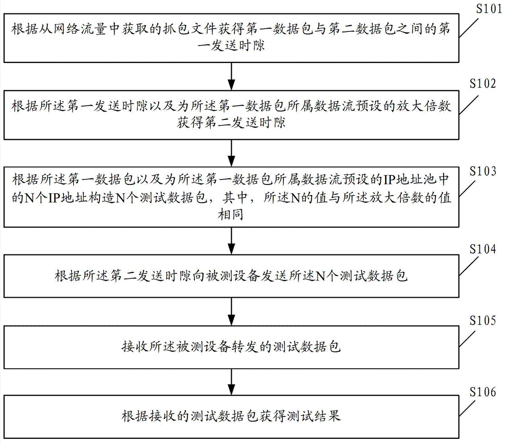 Testing method and testing apparatus of network device