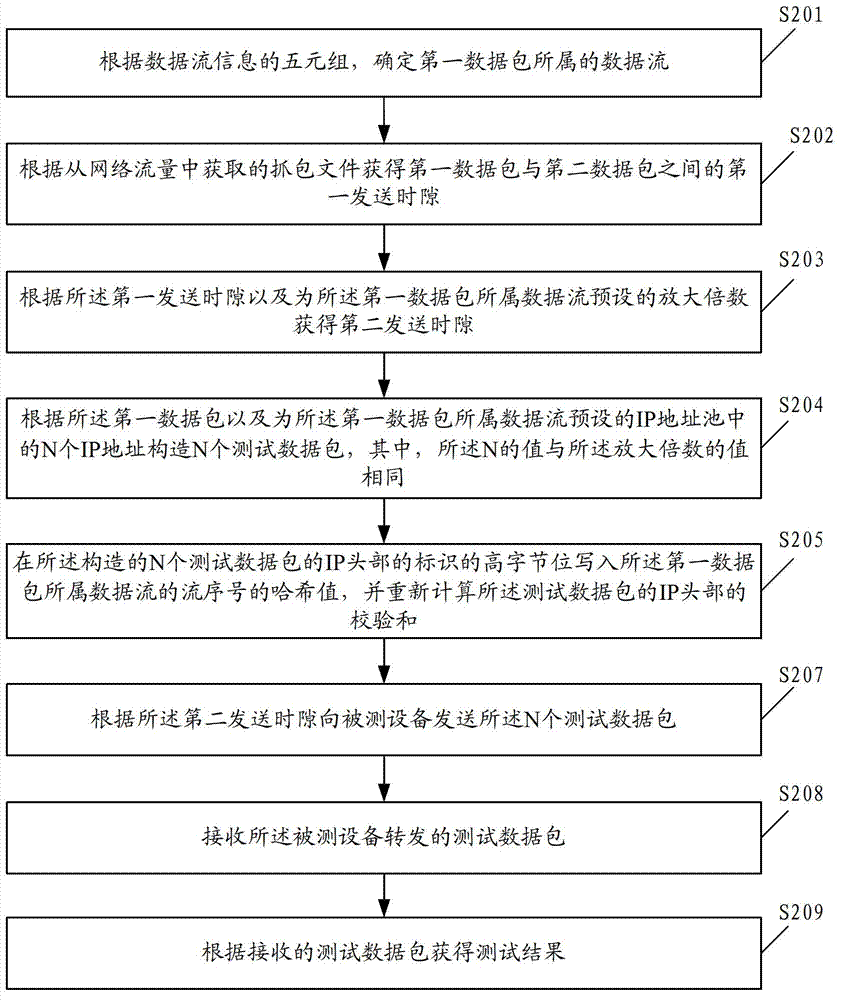 Testing method and testing apparatus of network device