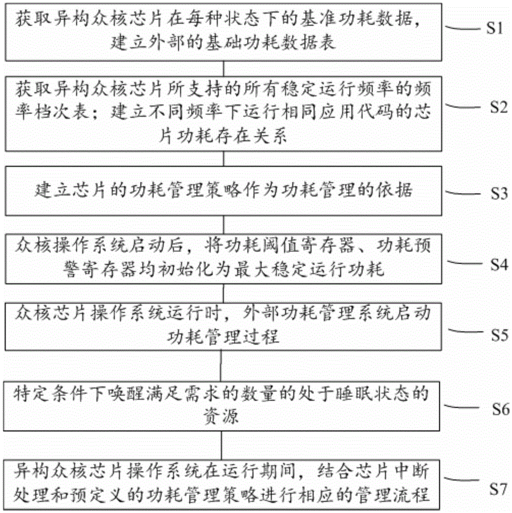 Heterogeneous many-core chip oriented quantized power consumption control method