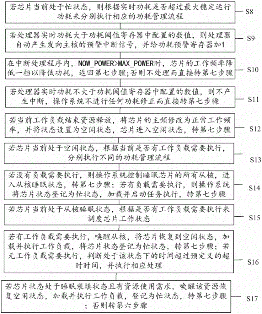 Heterogeneous many-core chip oriented quantized power consumption control method