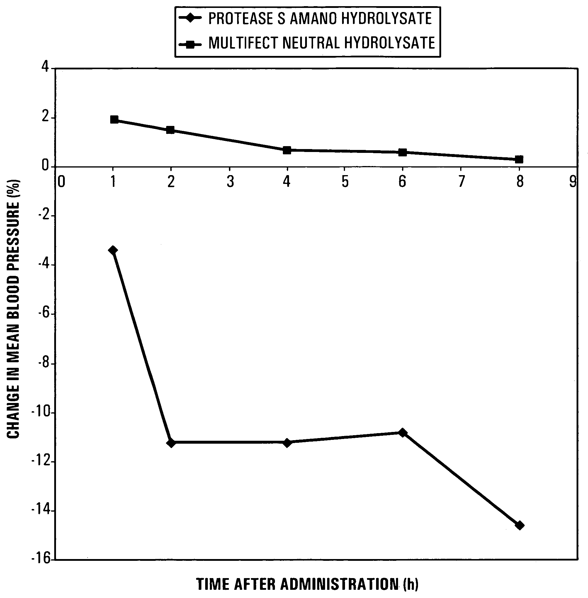 Anti-hypertensive dietary supplement