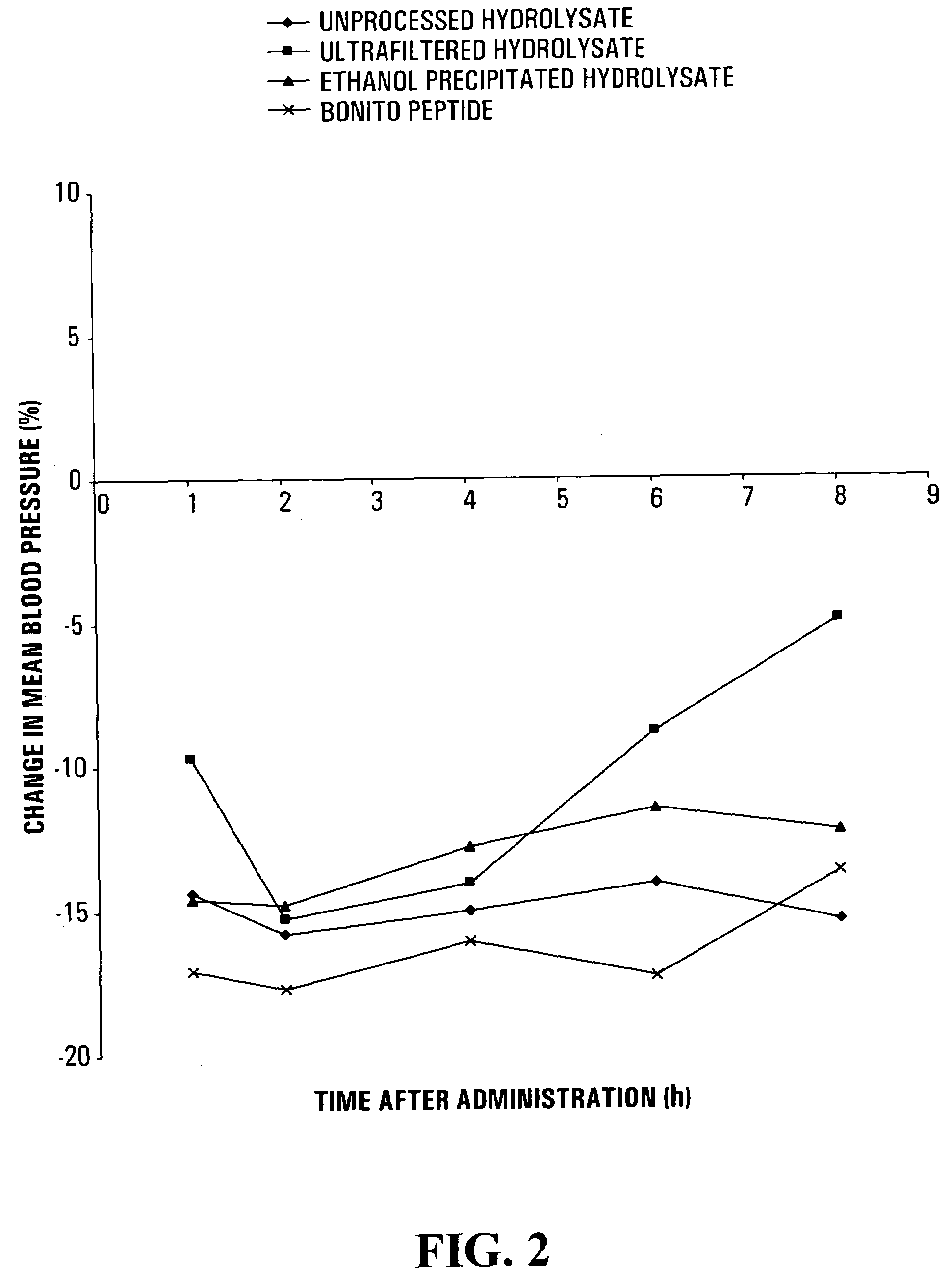 Anti-hypertensive dietary supplement