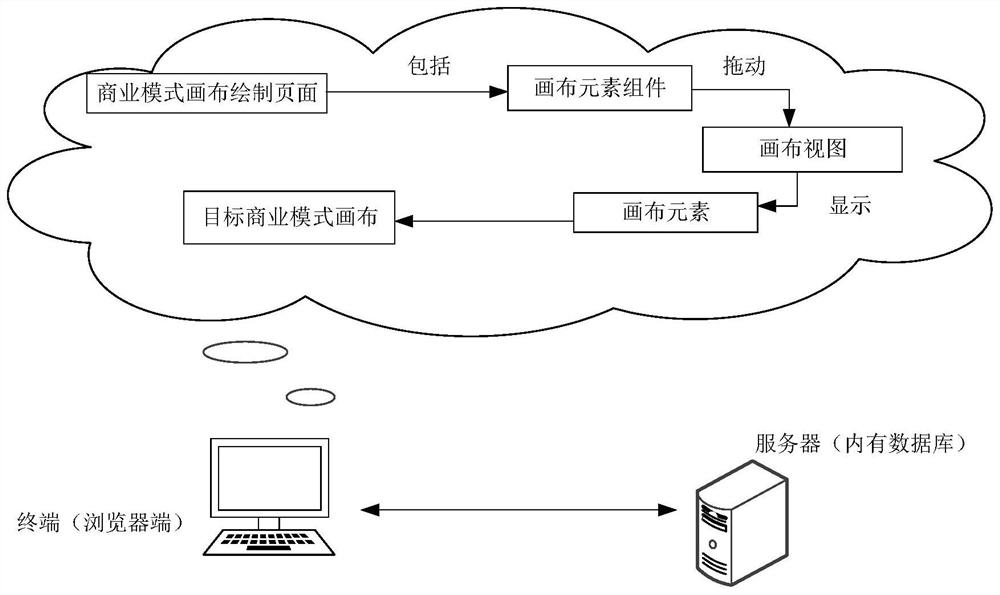 Business mode canvas drawing method and device