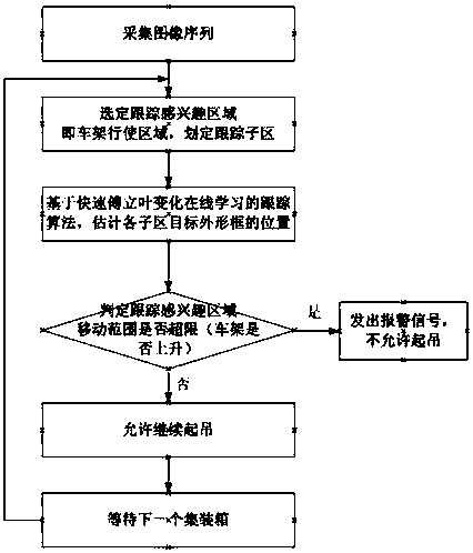 Machine vision tracking based container truck anti-hoisting method and system