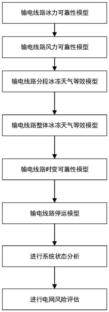 Power transmission line time-varying reliability method considering ice force and wind force in freezing weather