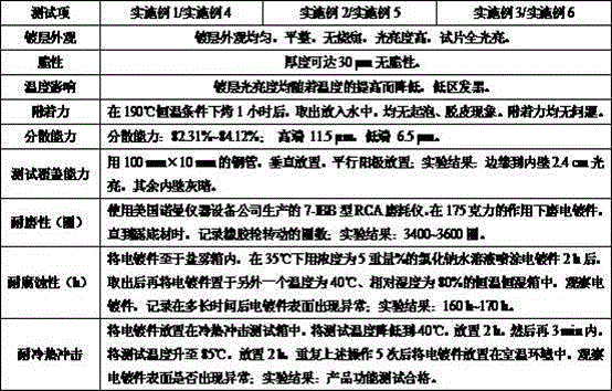 Environment-friendly cyanide-free alkaline galvanizing electroplating liquid and galvanizing technology