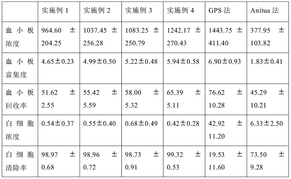 Preparation method and device of leukocyte-depleted platelet-rich plasma