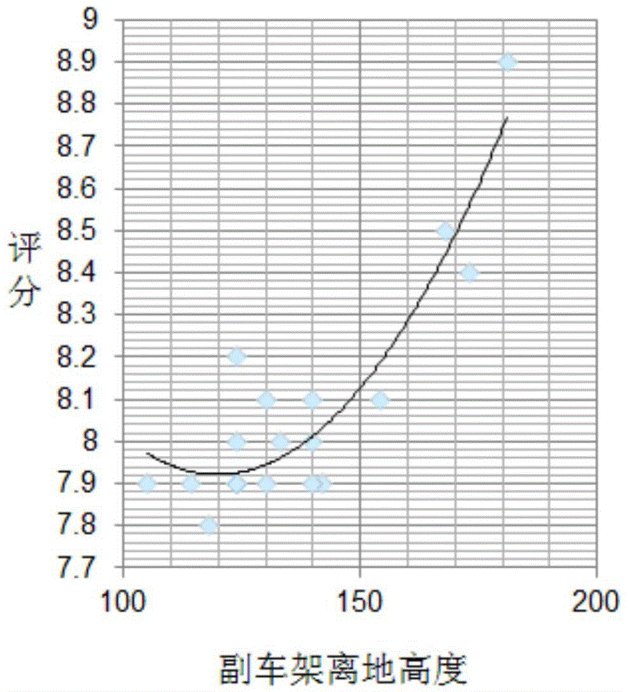 Evaluation method of automobile ground line design scheme