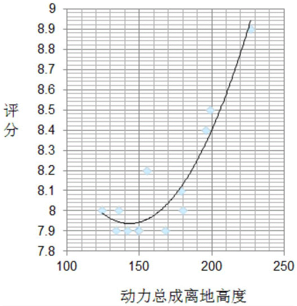 Evaluation method of automobile ground line design scheme