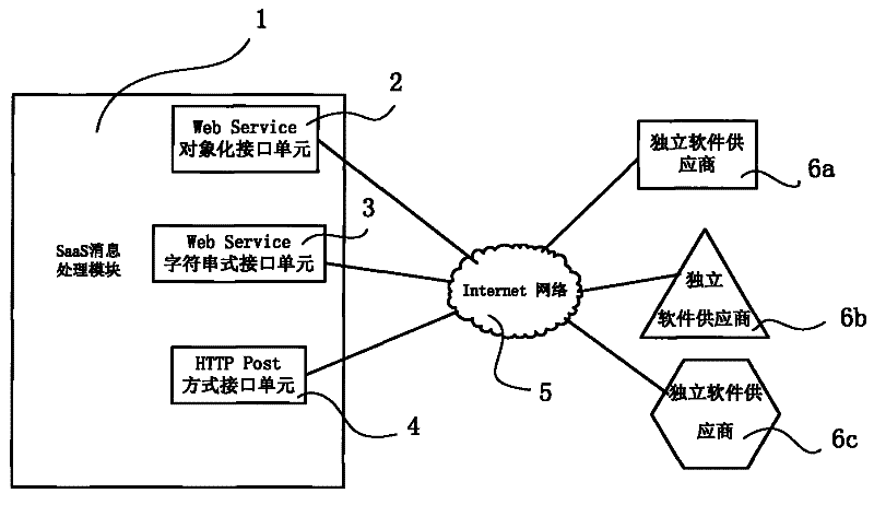 Interface method suitable for SaaS software