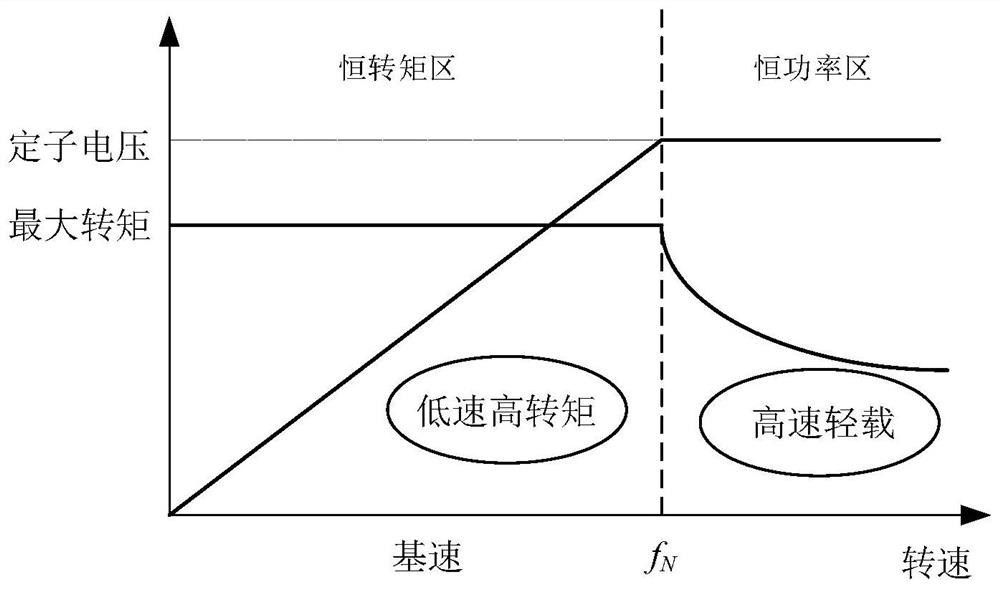 A z-source inverter buck-boost control method for electric vehicle motor drive