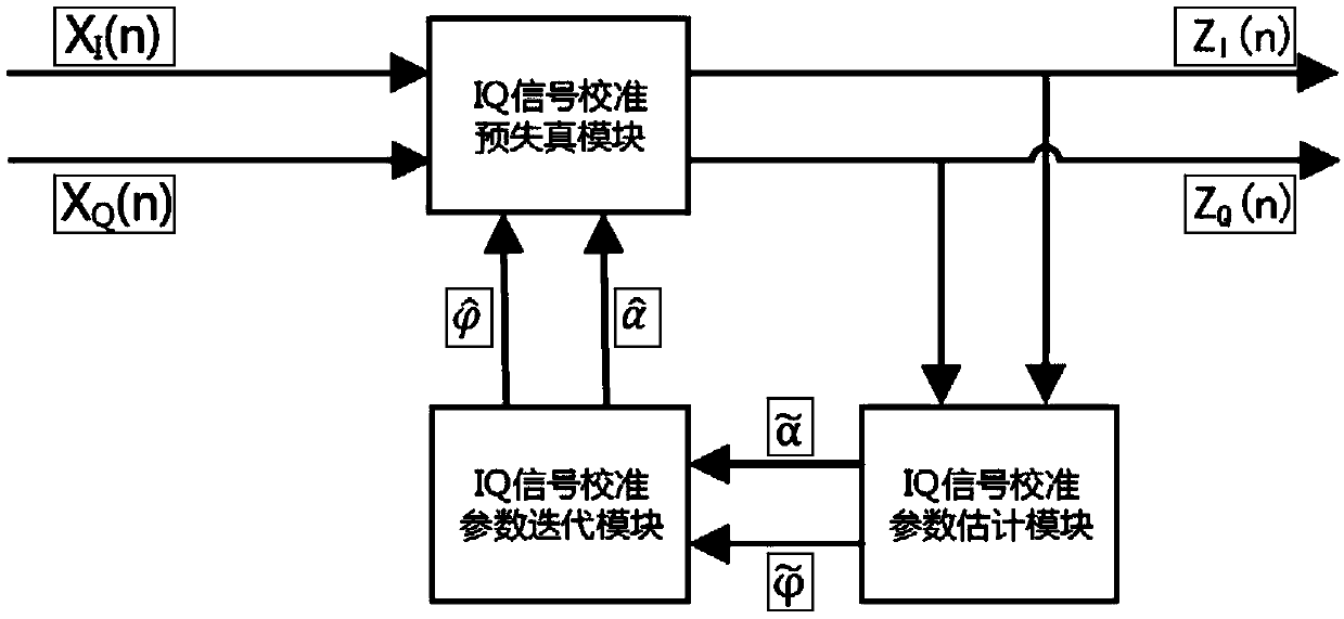 IQ signal calibration compensation method