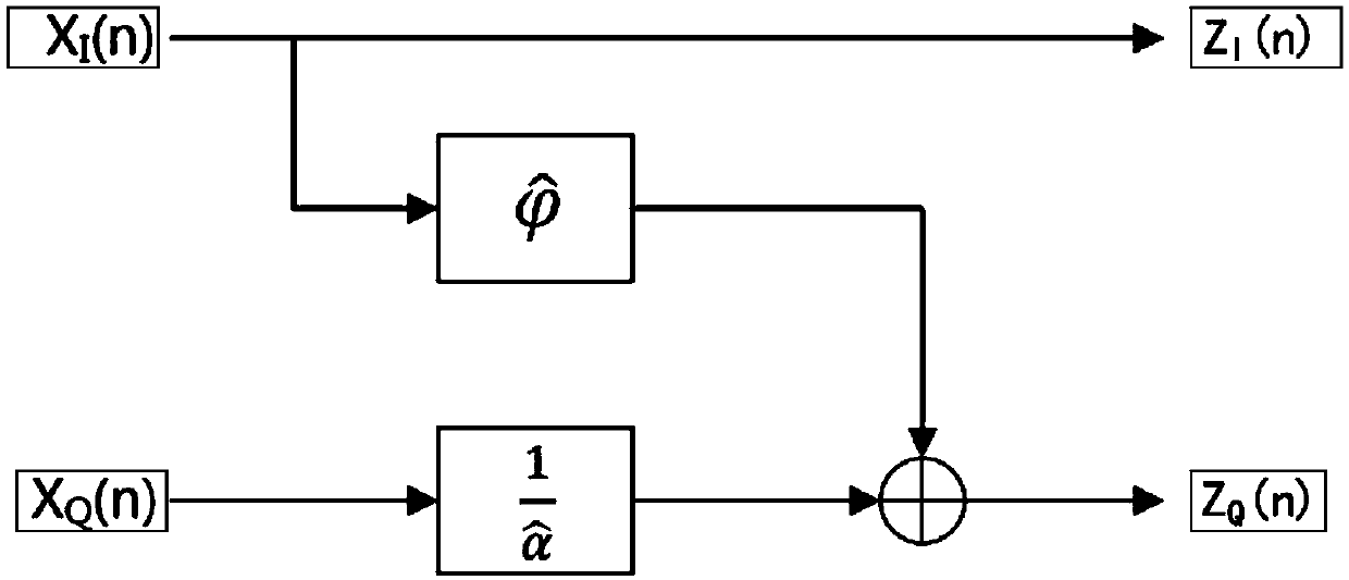 IQ signal calibration compensation method