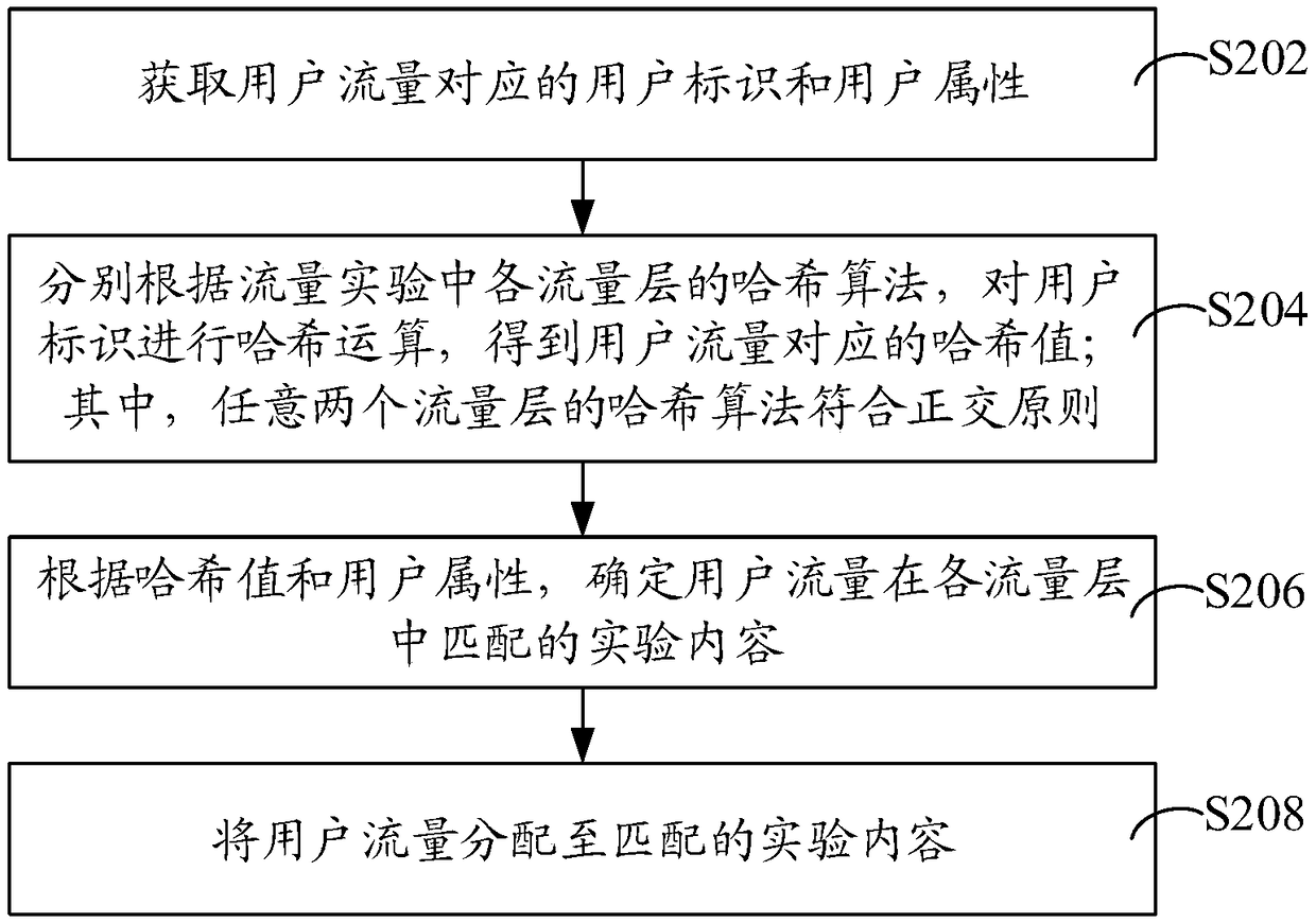 Method and apparatus for flow distribution in a flow experiment and computer device