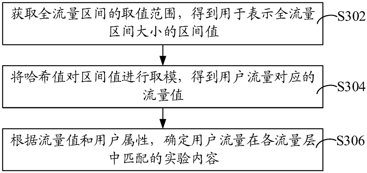 Method and apparatus for flow distribution in a flow experiment and computer device