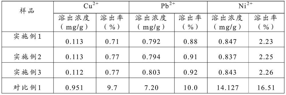 A kind of biochar with stable immobilization of heavy metals