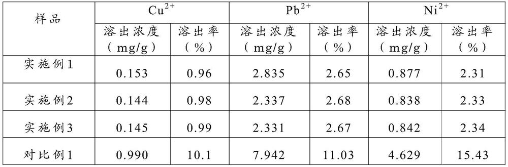 A kind of biochar with stable immobilization of heavy metals