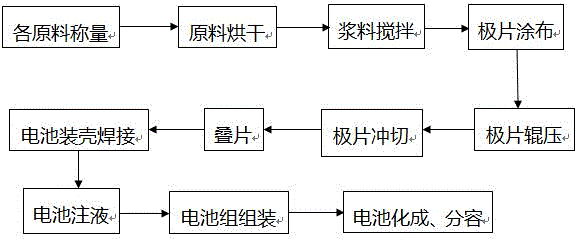 Production technology of quick-charge lithium battery