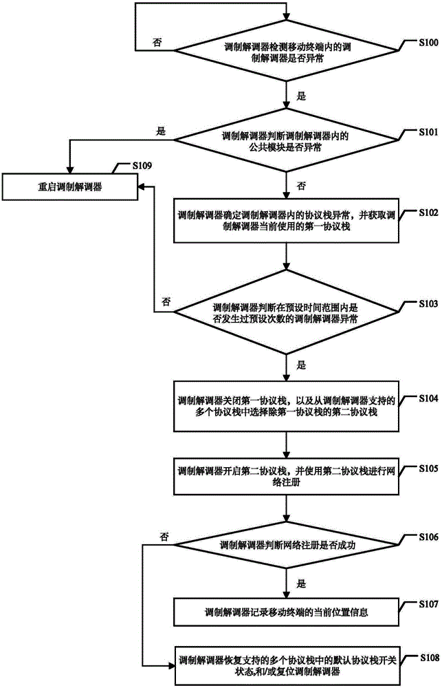 Network communication function abnormality processing method, modem and mobile terminal