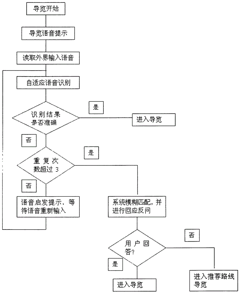 Voice interaction control guide system and method thereof