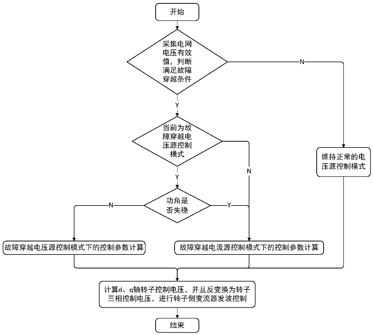 Voltage source type wind turbine generator fault ride-through control method suitable for weak power grid