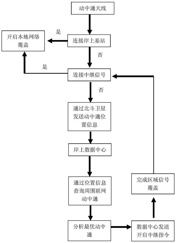 A Maritime Communication Networking Method Based on Beidou Positioning