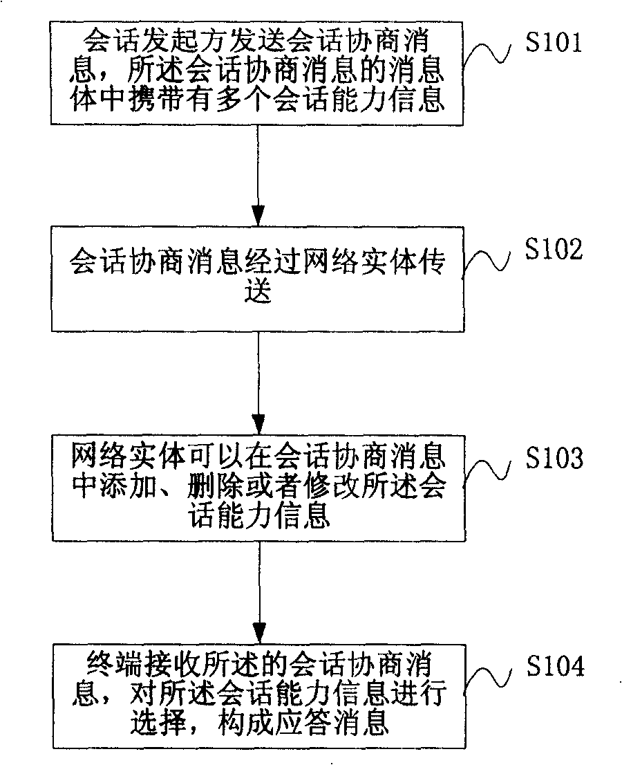 Method and terminal for processing session ability information