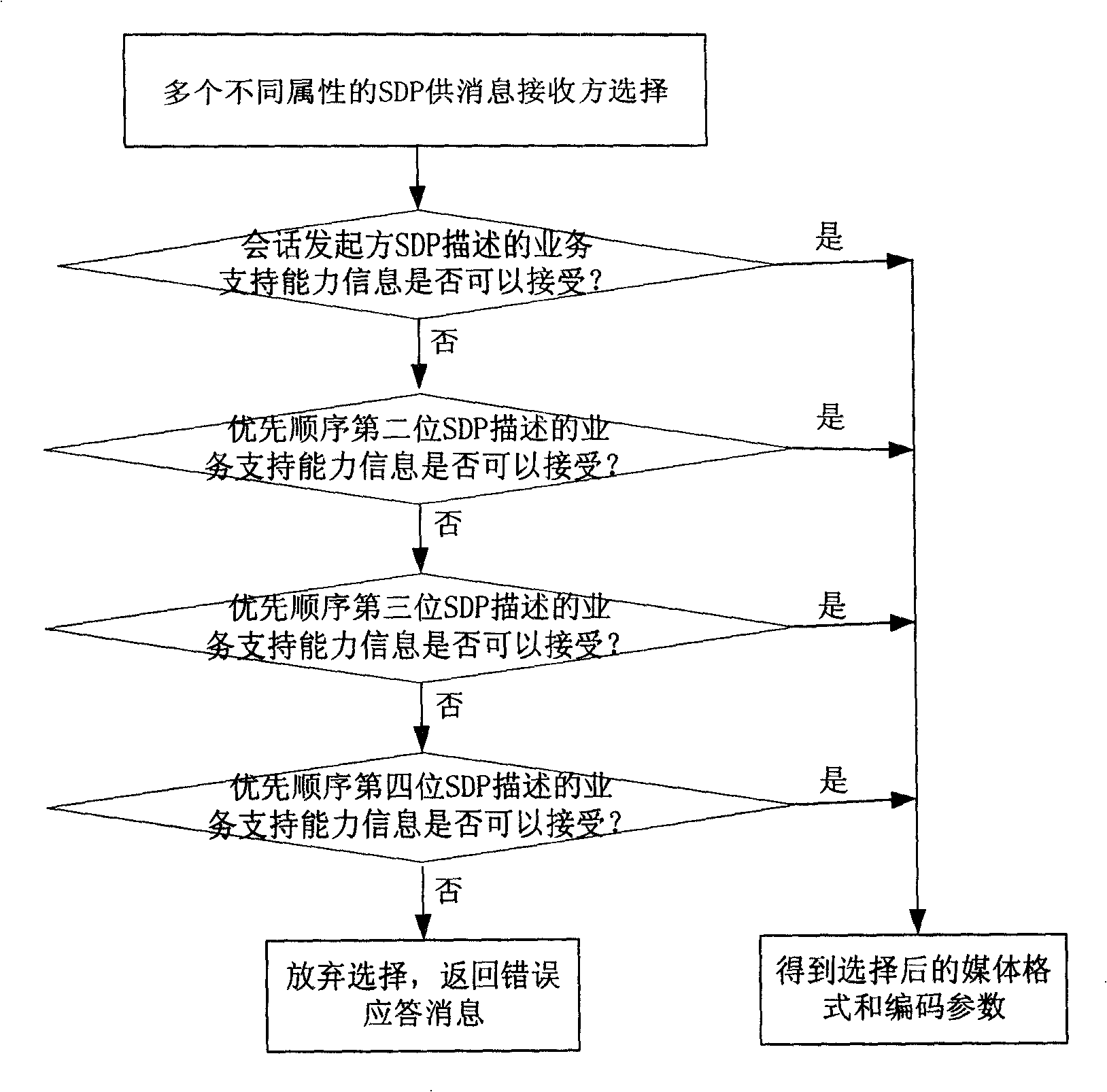 Method and terminal for processing session ability information