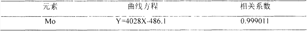 Method for leaching and measuring molybdenum metal in nickel-molybdenum ore