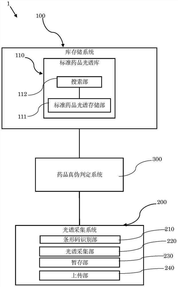 Spectrum detection and processing device, method, and drug authenticity judgment system