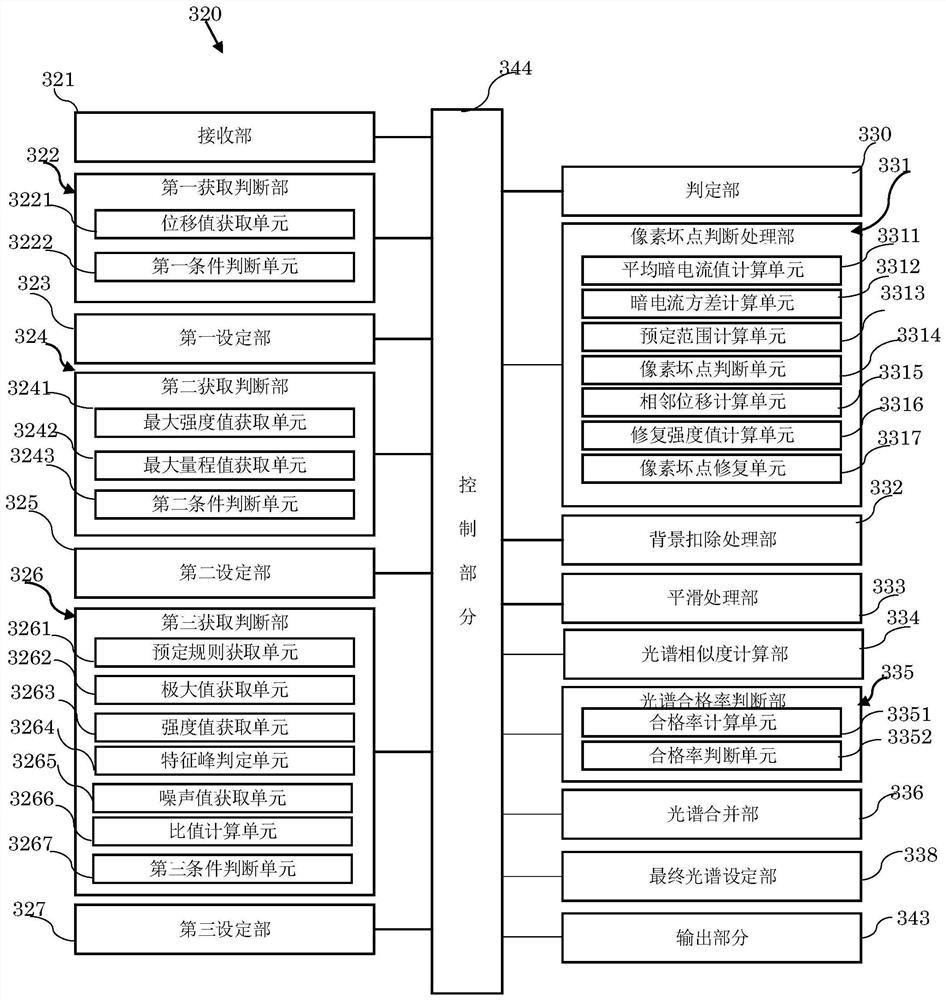 Spectrum detection and processing device, method, and drug authenticity judgment system