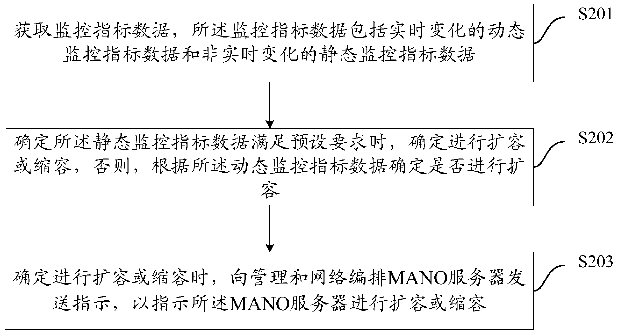 Capacity expansion and shrinkage method and equipment for service virtual network function VNF