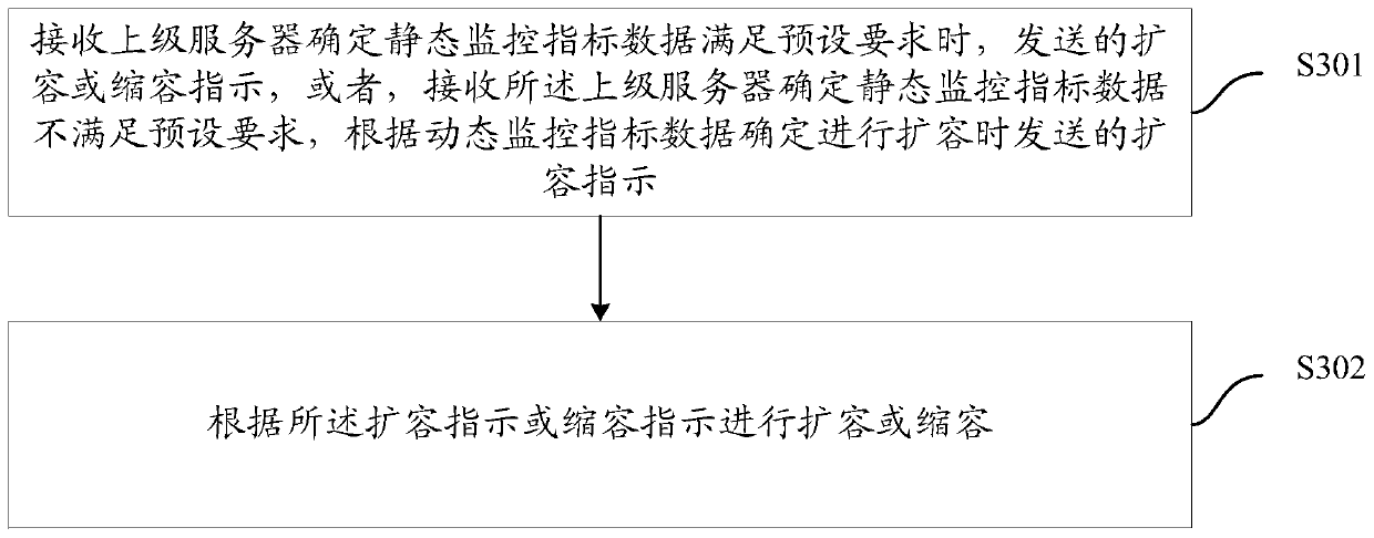 Capacity expansion and shrinkage method and equipment for service virtual network function VNF