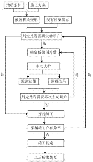 Active support method used for tunnel crossing existing bridge