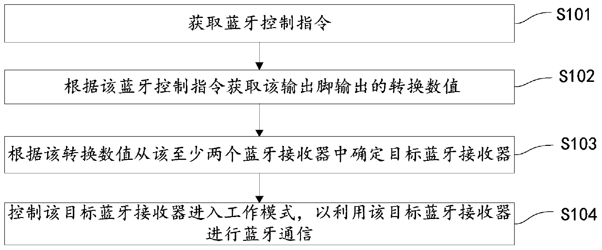 Bluetooth communication method and device, storage medium and terminal equipment