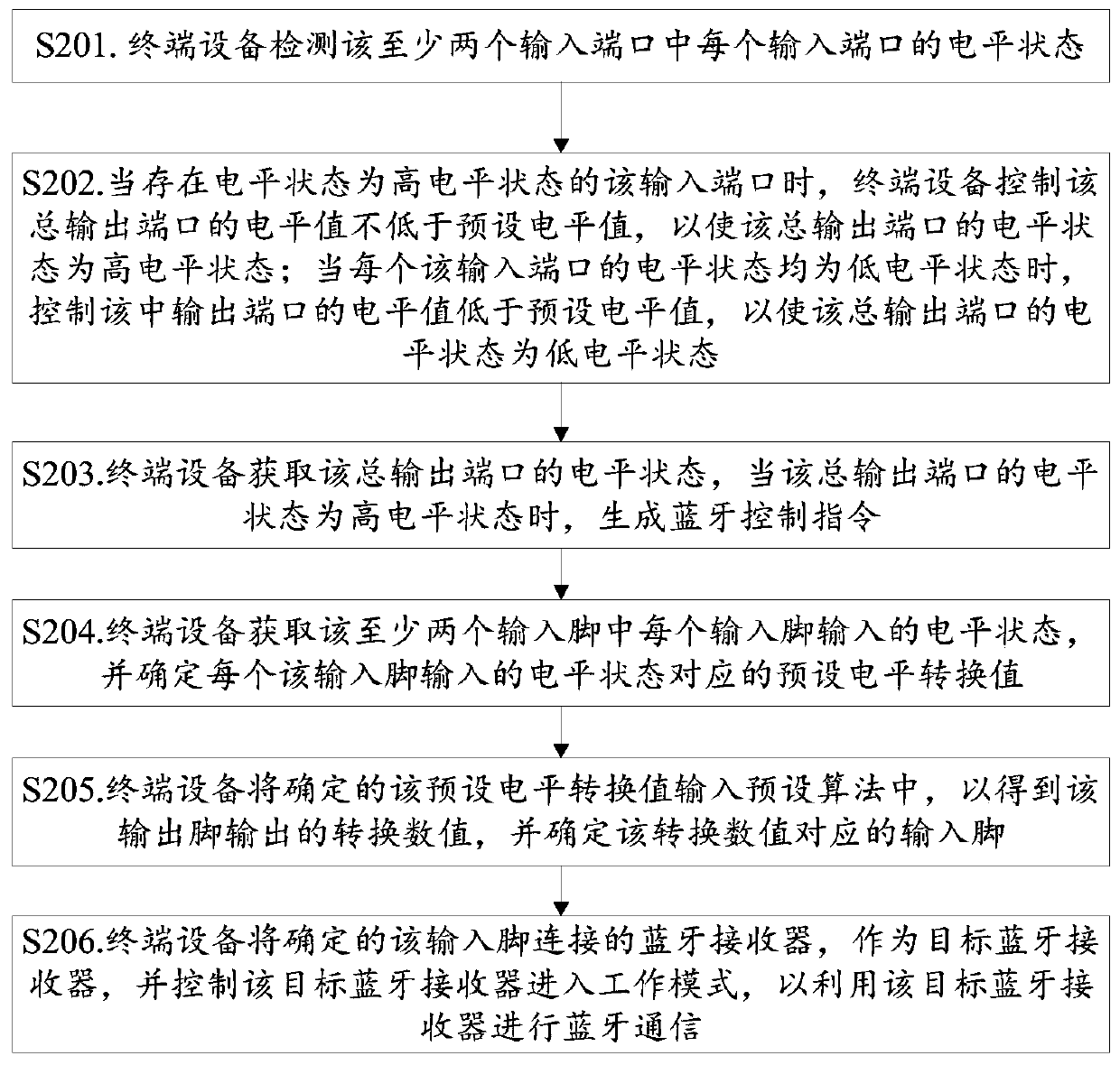 Bluetooth communication method and device, storage medium and terminal equipment