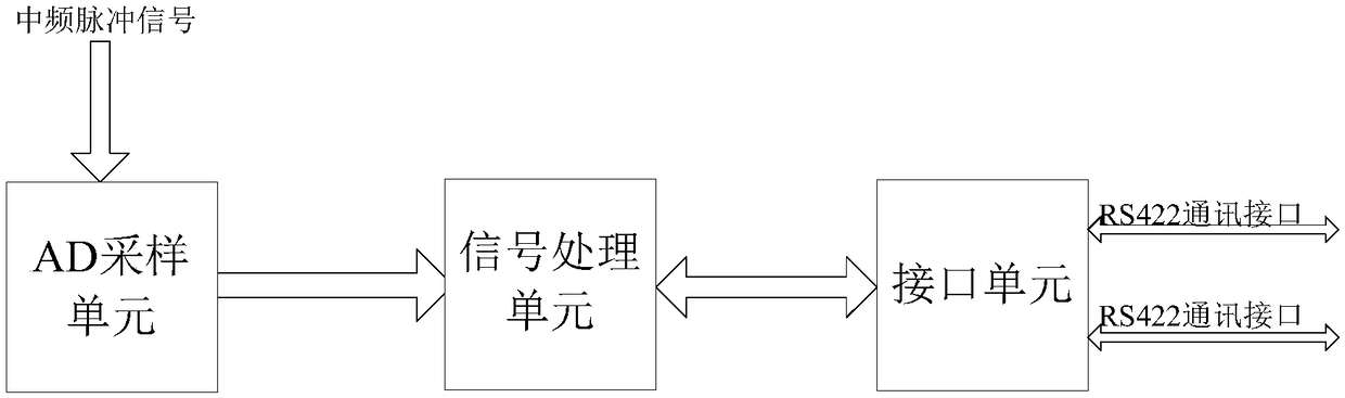 Pulse signal frequency measurer