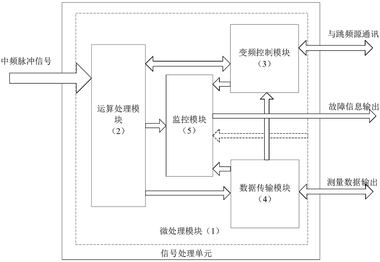 Pulse signal frequency measurer