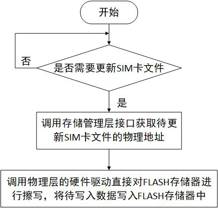 Sim card file rewriting system, method and readable storage medium applied to softsim