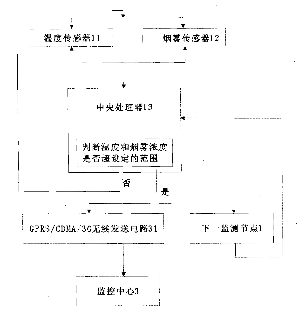 Forest fire prevention positioning prewarning monitoring system