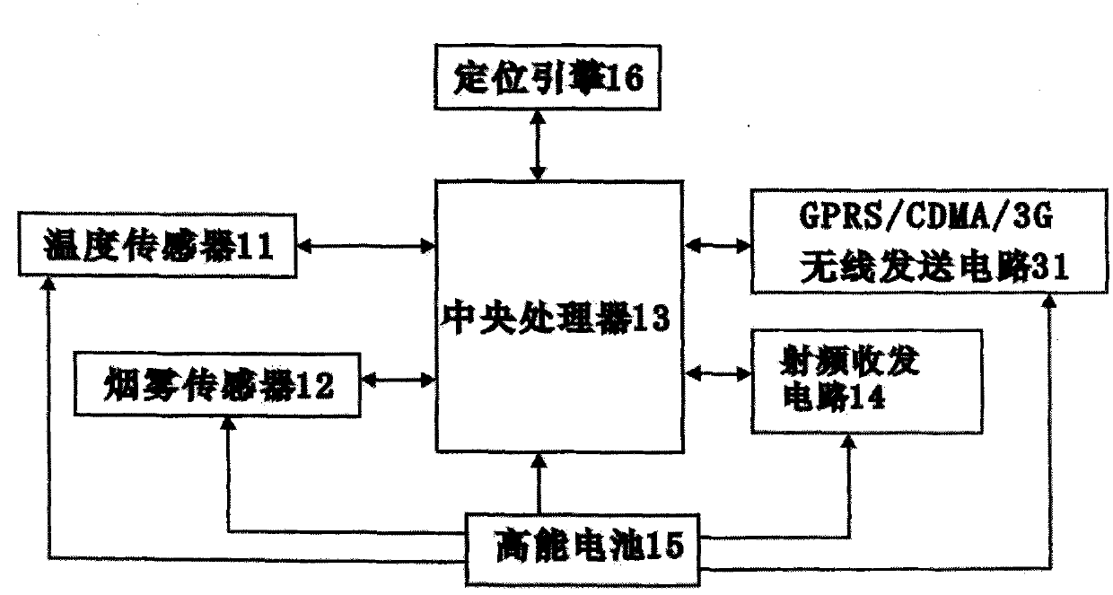 Forest fire prevention positioning prewarning monitoring system