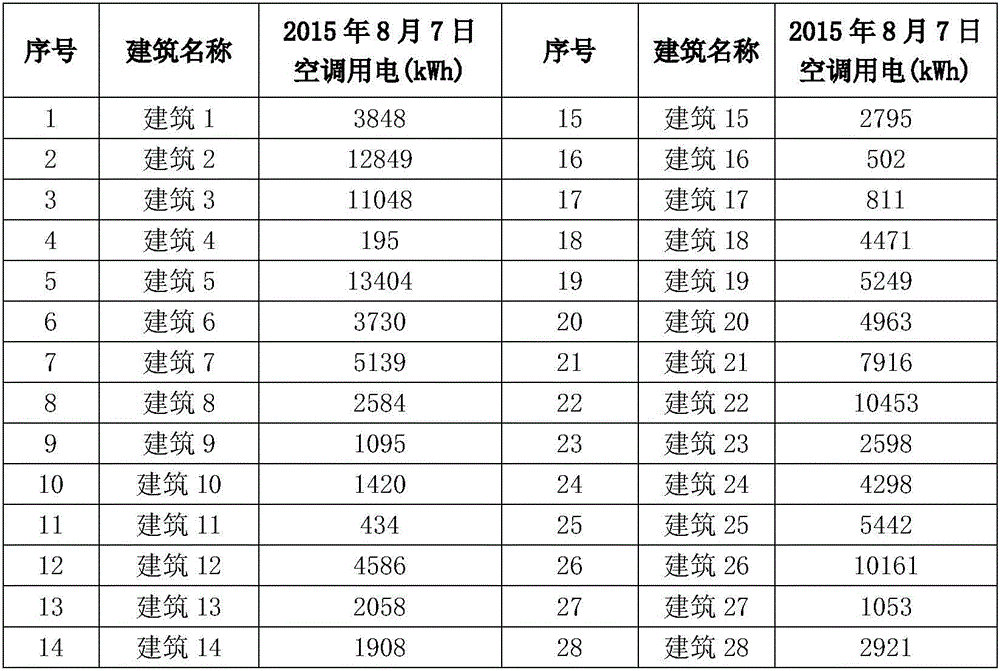 Public building on-line energy saving diagnosis method based on building energy consumption monitoring data