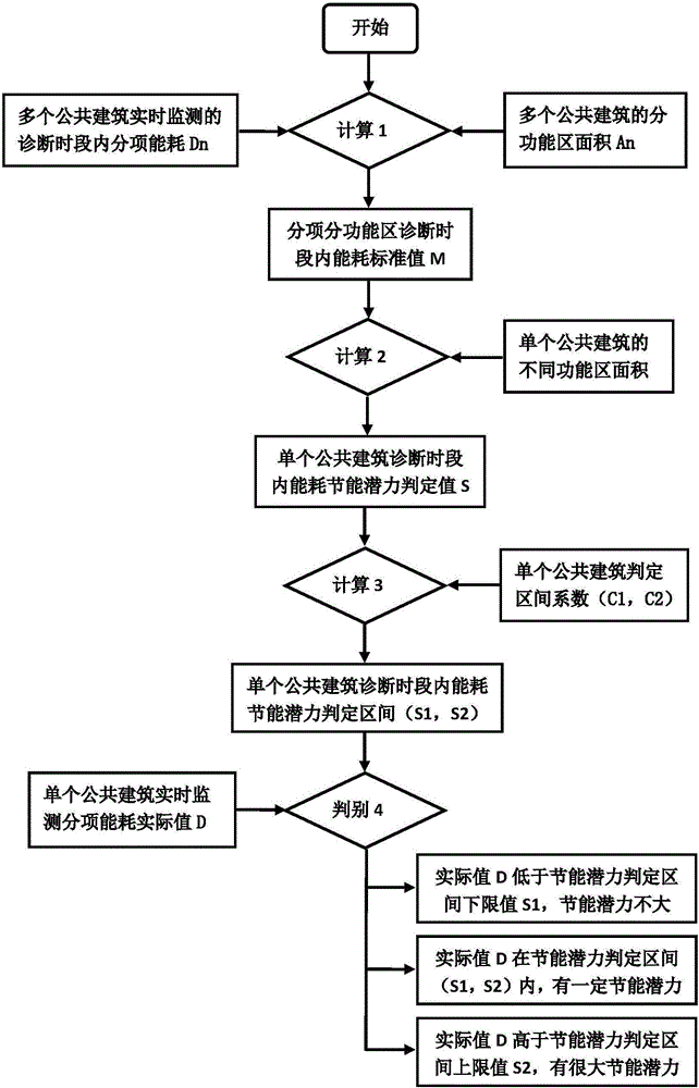 Public building on-line energy saving diagnosis method based on building energy consumption monitoring data