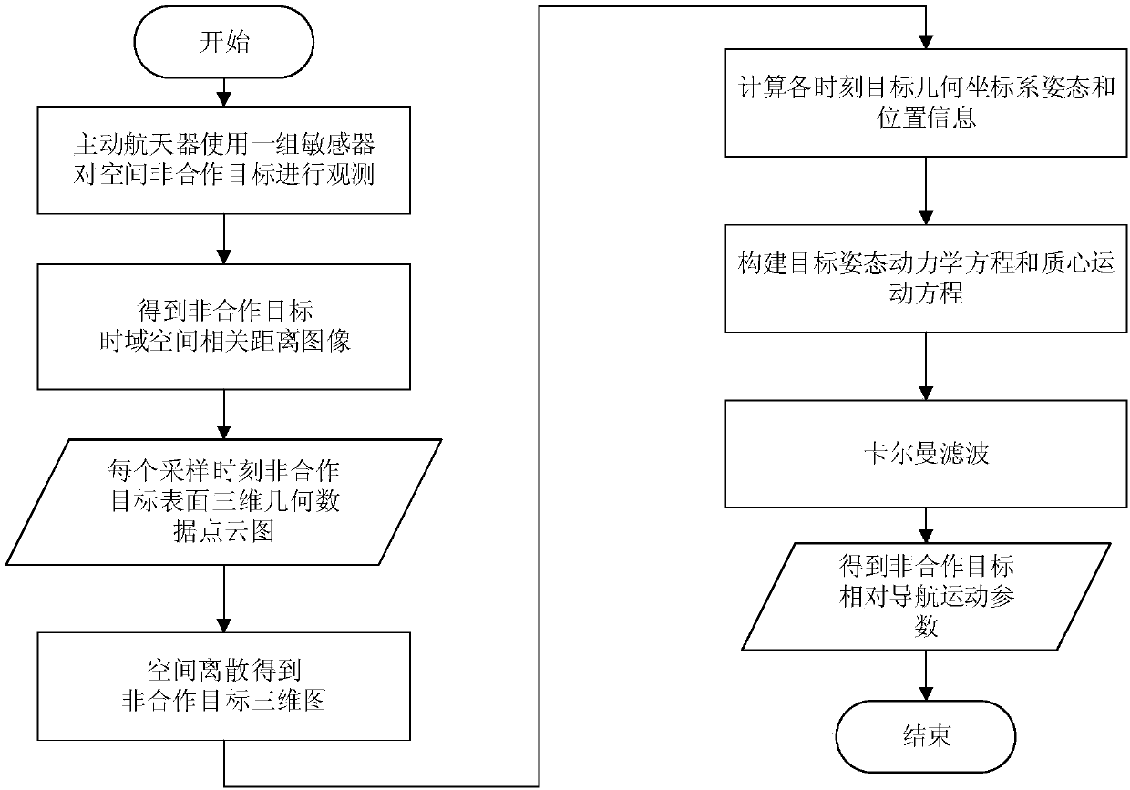 Non-cooperative target relative navigation motion estimation method based on sequence image